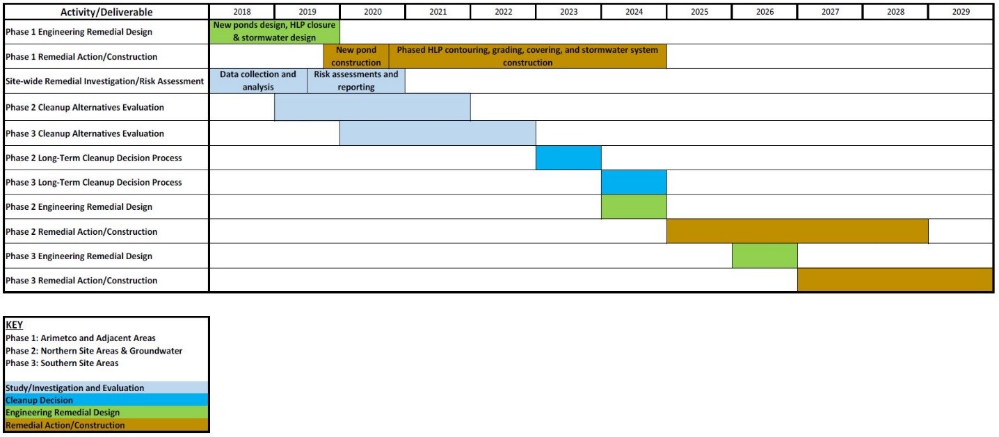 Chart depicting the Anaconda 12-Year Closure Schedule