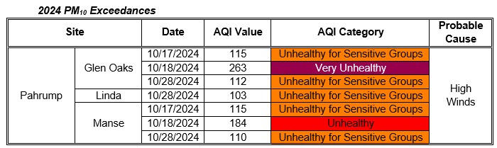 2024 PM10 Exceedances