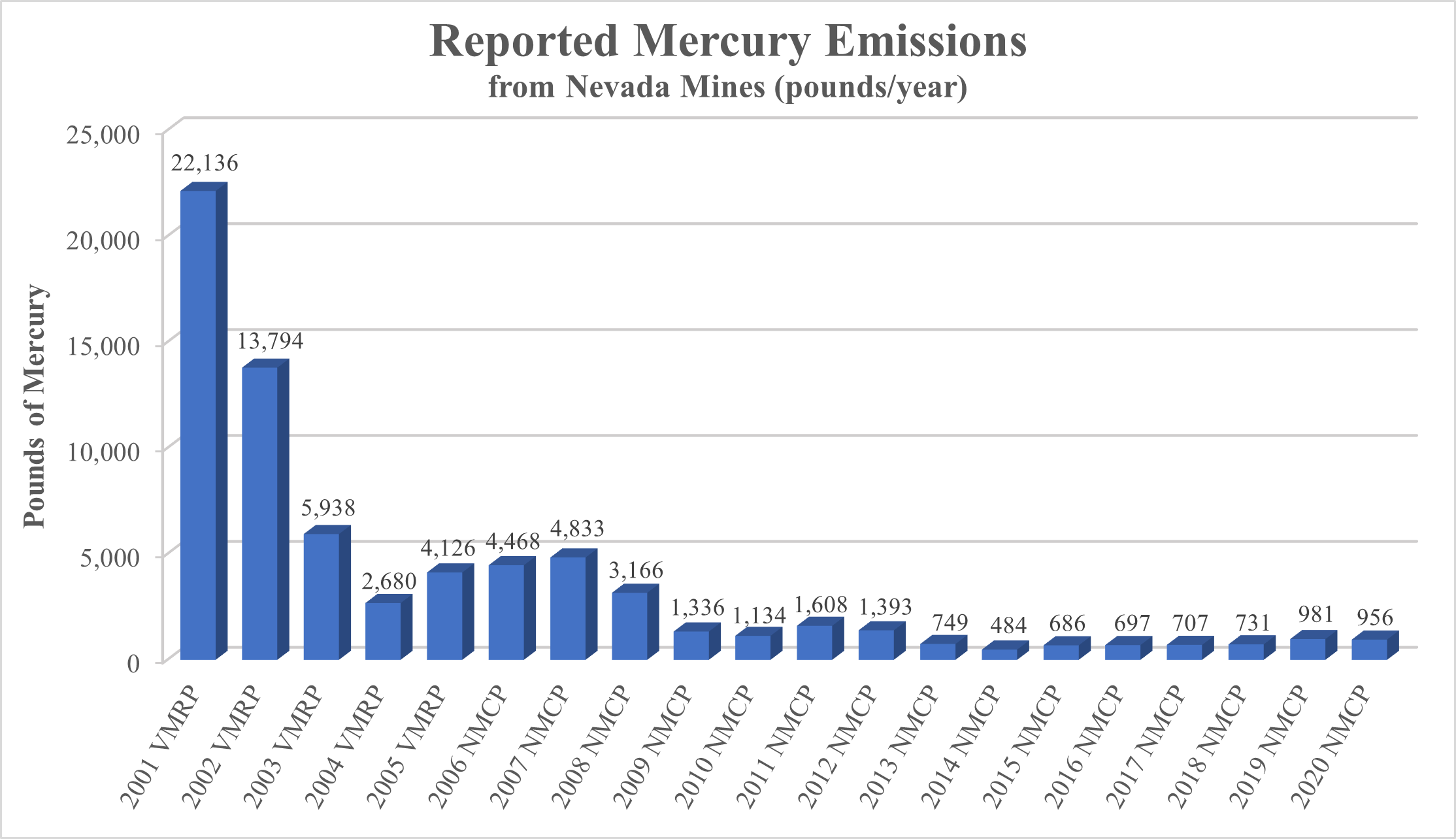 Illustrated facility mercury emissions in Nevada 2001-2020