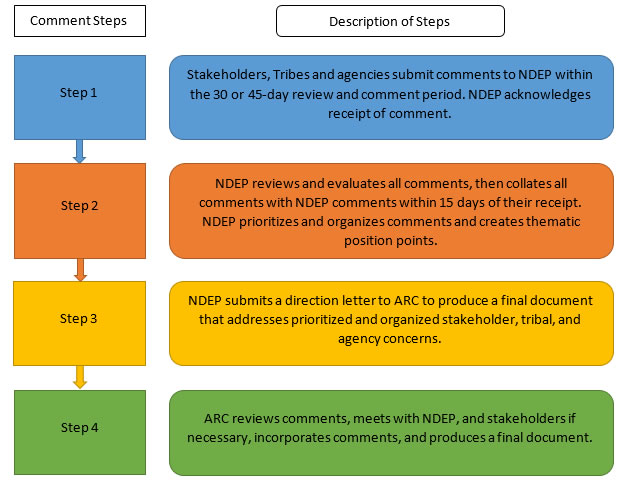 Chart showing Document Comment Process