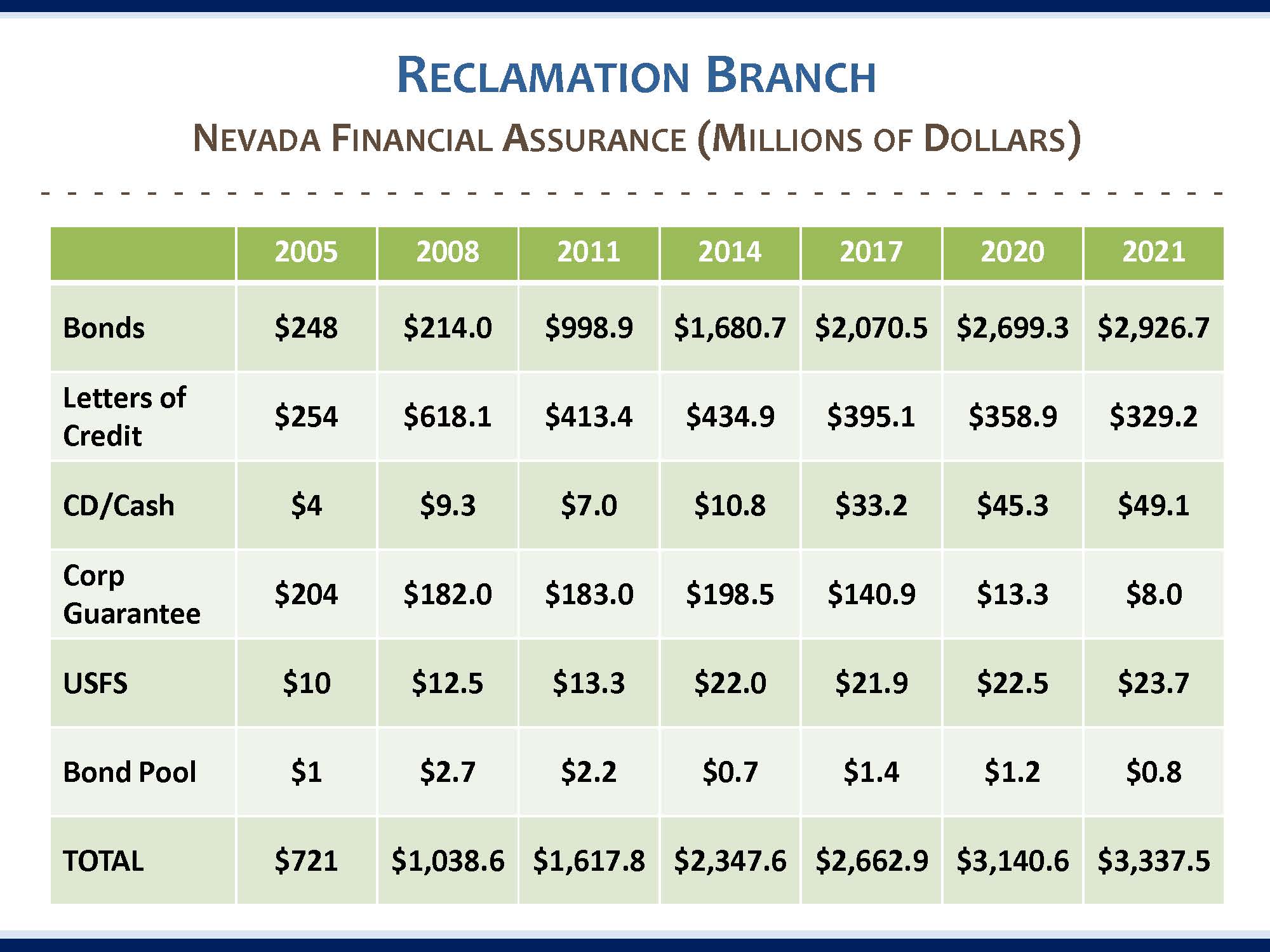 Updated 2021 Nevada Financial Assurance