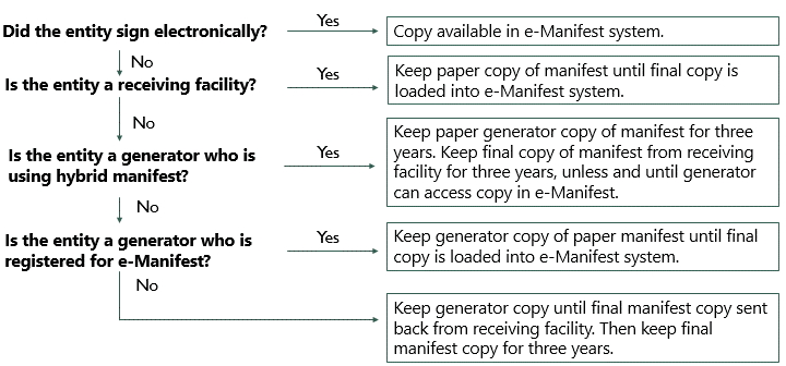 manifest waste hazardous uniform ndep requirements epa system