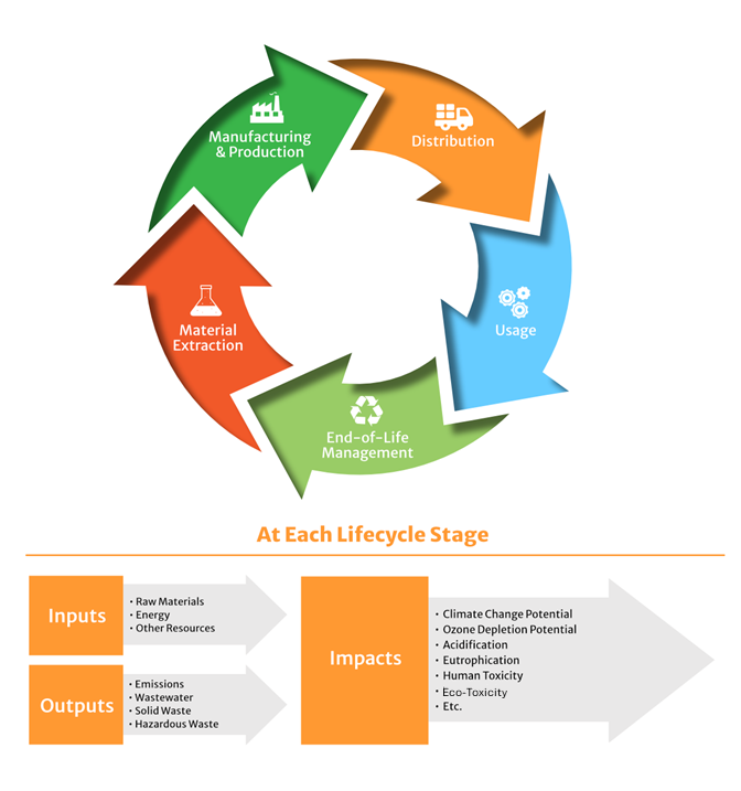 SMM Diagram Showing Circular Approach to Materials Management