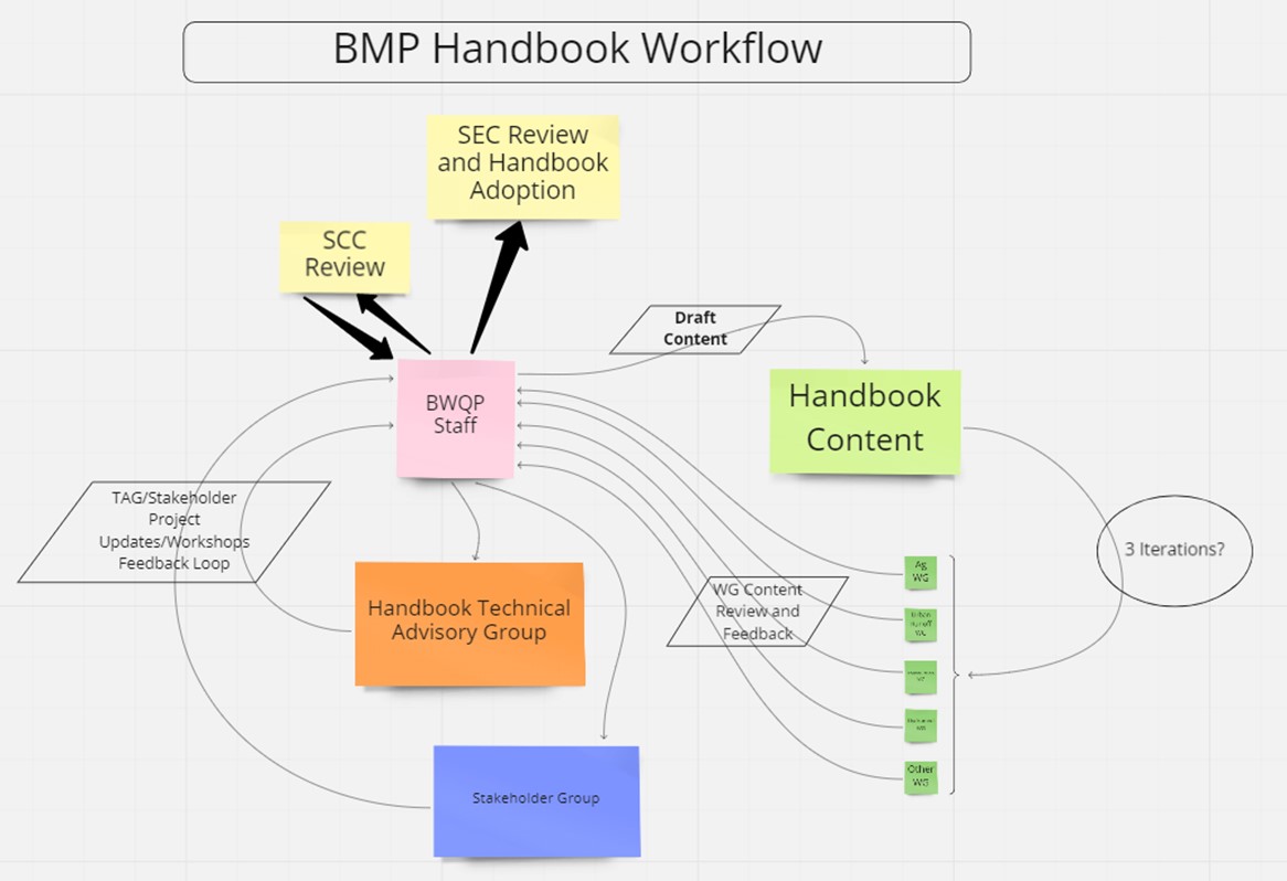 BMP Handbook Workflow